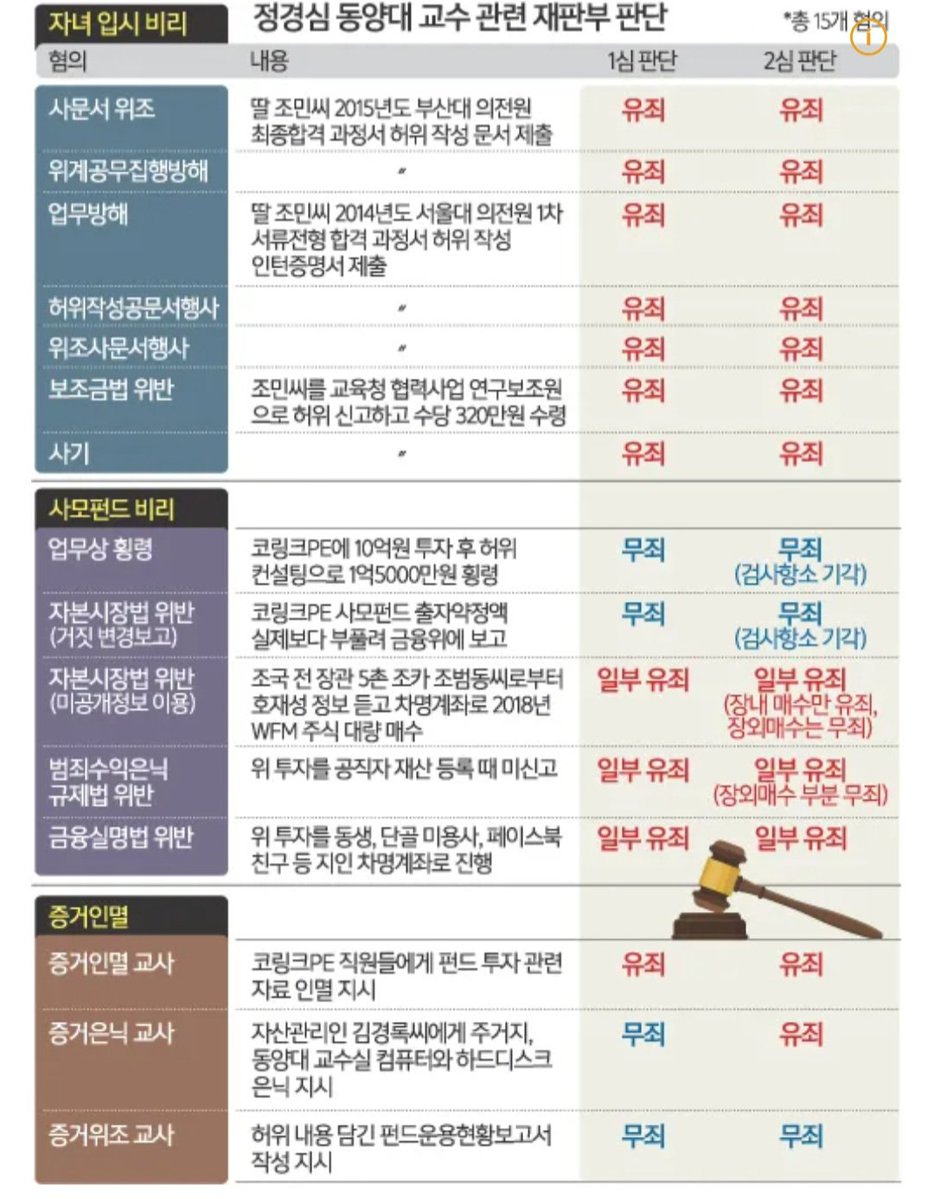 내가 정치 저관여층일땐
진짜 표창장위조 하나 때문에
정경심이 징역4년 받은줄 알았잖음?
근데 알고보니 뭐가 두루두루 많다는거.