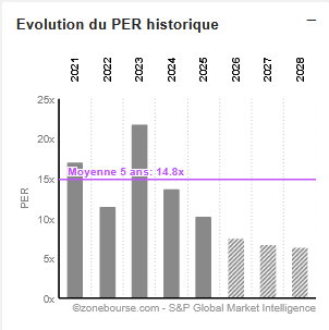 Sopra Steria c'est la très bonne surprise du jour avec une croissance organique de 3.2% au t1 et un message constructif du management.
Le narratif actuel se confronte à une réalité : les ESN ne sont pas mortes et leurs valo est devenue complètement débile.