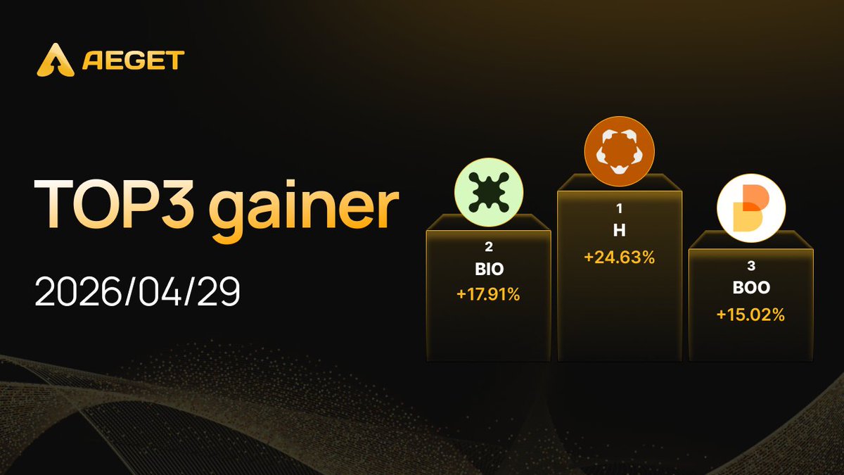AEGETGlobalX's tweet image. 🏆#AEGET 24H Top Gainers

1️⃣ #H +24.63%
2️⃣ #BIO +17.91%
3️⃣ #BOO +15.02%

📊Market trends are evolving.
Top Trending Tokens are now available on AEGET.
#CryptoTrading #TopTokens #Perpetuals #Futures #MarketMoves