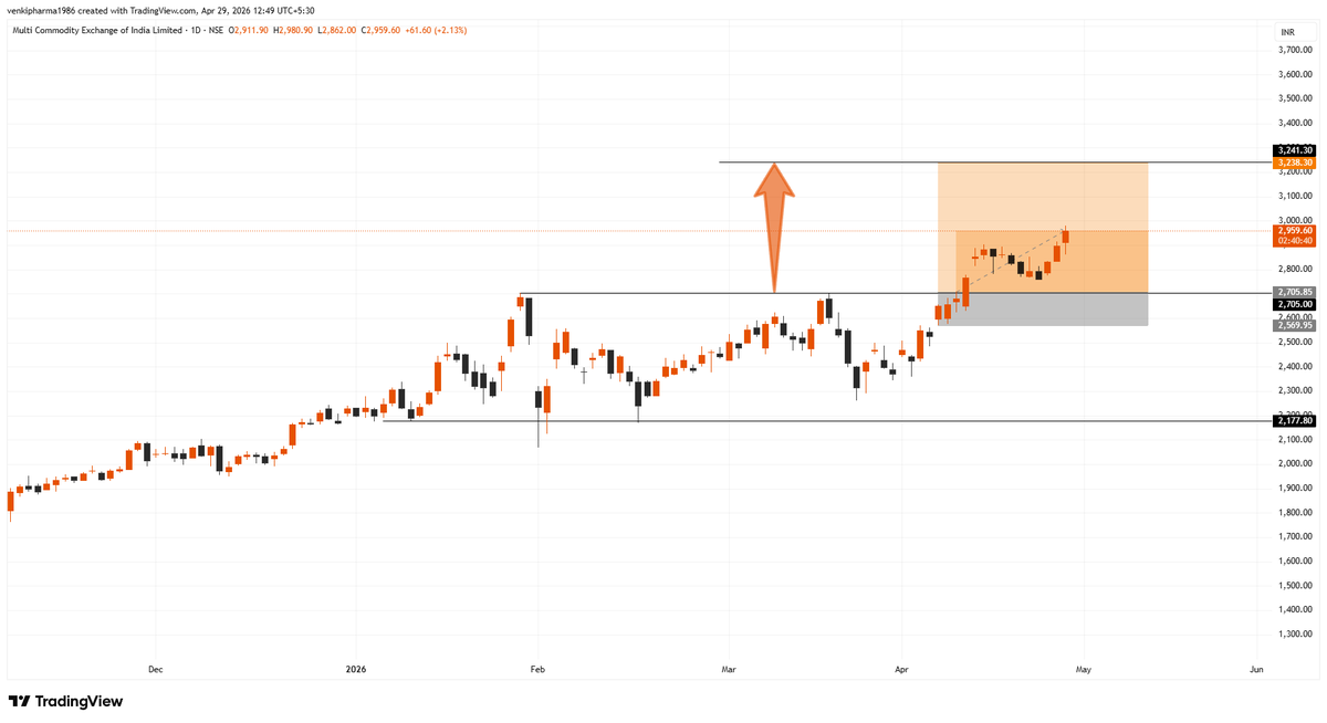 Infinity369520's tweet image. #MCX

Follow me for more charts!

#StockMarket #sharemarket #BREAKOUTSTOCKS #StocksToBuy #stockmarketindia #Nifty50 #Banknifty #Sensex #Nasdaq #NASDAQ100 #DowJones #Optionselling #FnO #OptionsTrading
