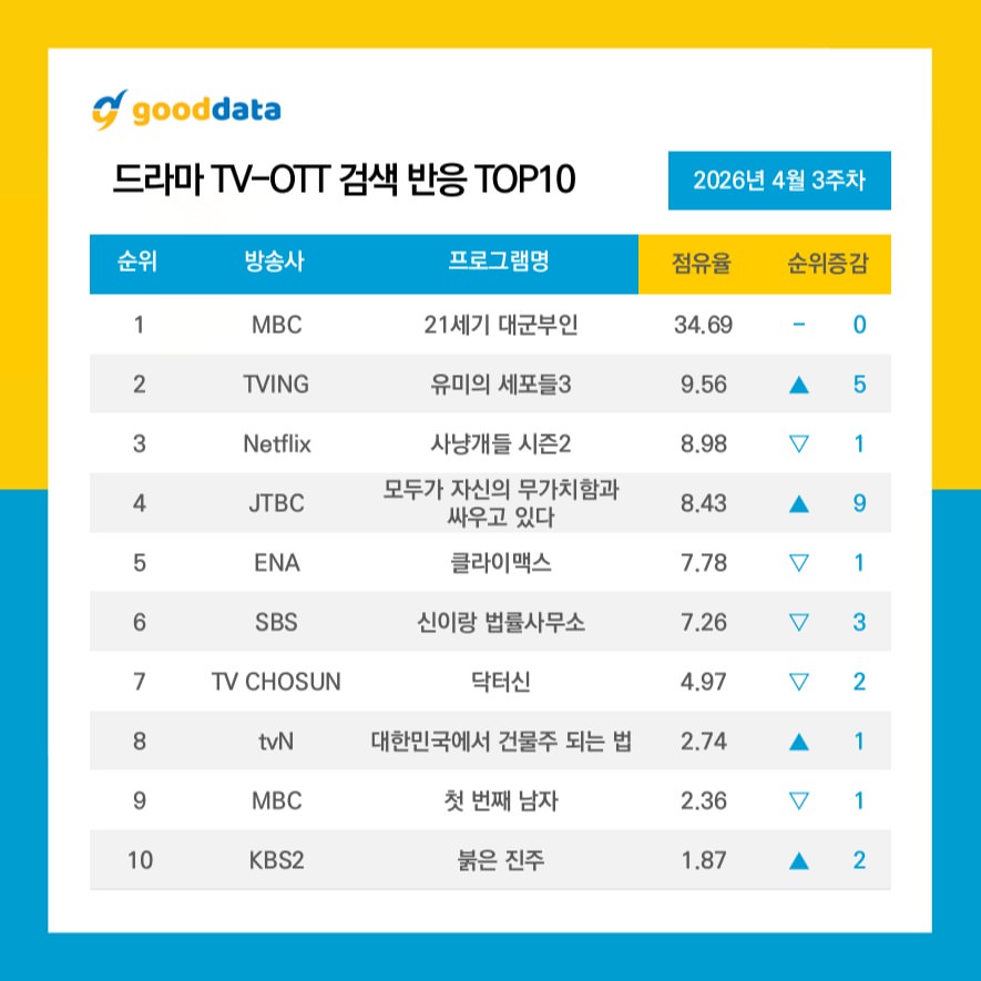 VietAnh82576's tweet image. TOP 10 TV-OTT Search Reaction by Gooddata (22.4)
1. #PerfectCrown 34.69%
2. #YumisCells3 9.56%
3. #Bloodhounds2 8.98%
4. #WeAreAllTryingHere 8.43%
5. #Climax 7.78%
6. #PhantomLawyer 7.26%
7. #DoctorShin 4.97%
8. #MadConcreteDreams 2.74%