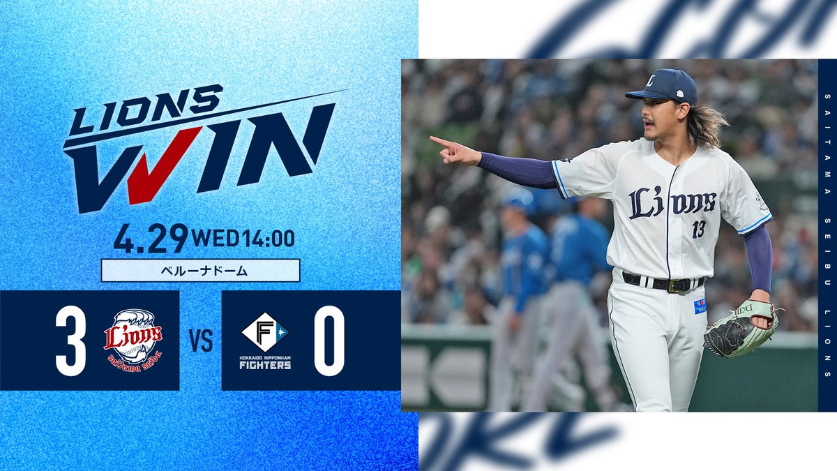 [4/29 結果]L3-0F
4回に #平沢大河 選手の適時打で先制！
5回にも #渡部聖弥 選手の適時打などで追加点をあげます。
投げては先発の #高橋光成 投手が7回無失点の好投！
続く #篠原響 投手と #甲斐野央 投手も無失点につなぎ、勝利です！

#seibulions