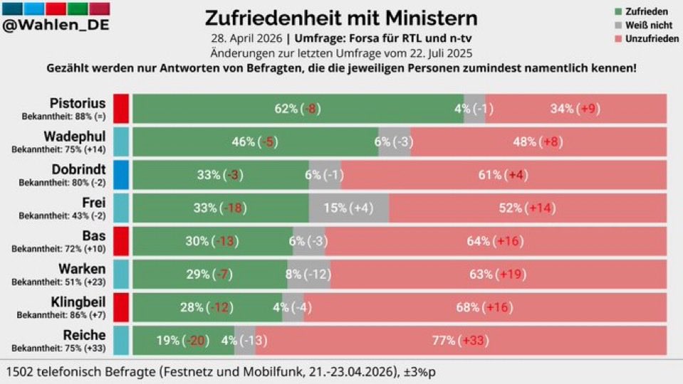 GruenMeyer's tweet image. Jetzt reden wir im Landtag über das größte Investitionsrisiko in #Niedersachsen #Windenergie #PV 

#Reiche