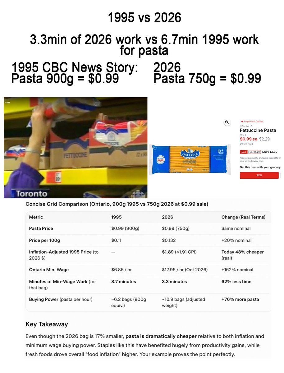 Pasta in Ontario: Minimum wage buying power:

1995 - 8.7min of work needed to buy 900g pasta
2026 - 3.3min work

62% less time work needed to buy the same pasta.

Today, pasta is:
- 48% cheaper
- 76% more pasta

#GroceryCompare #Ontario #Canada #DougFord #NoFrills #Grocery