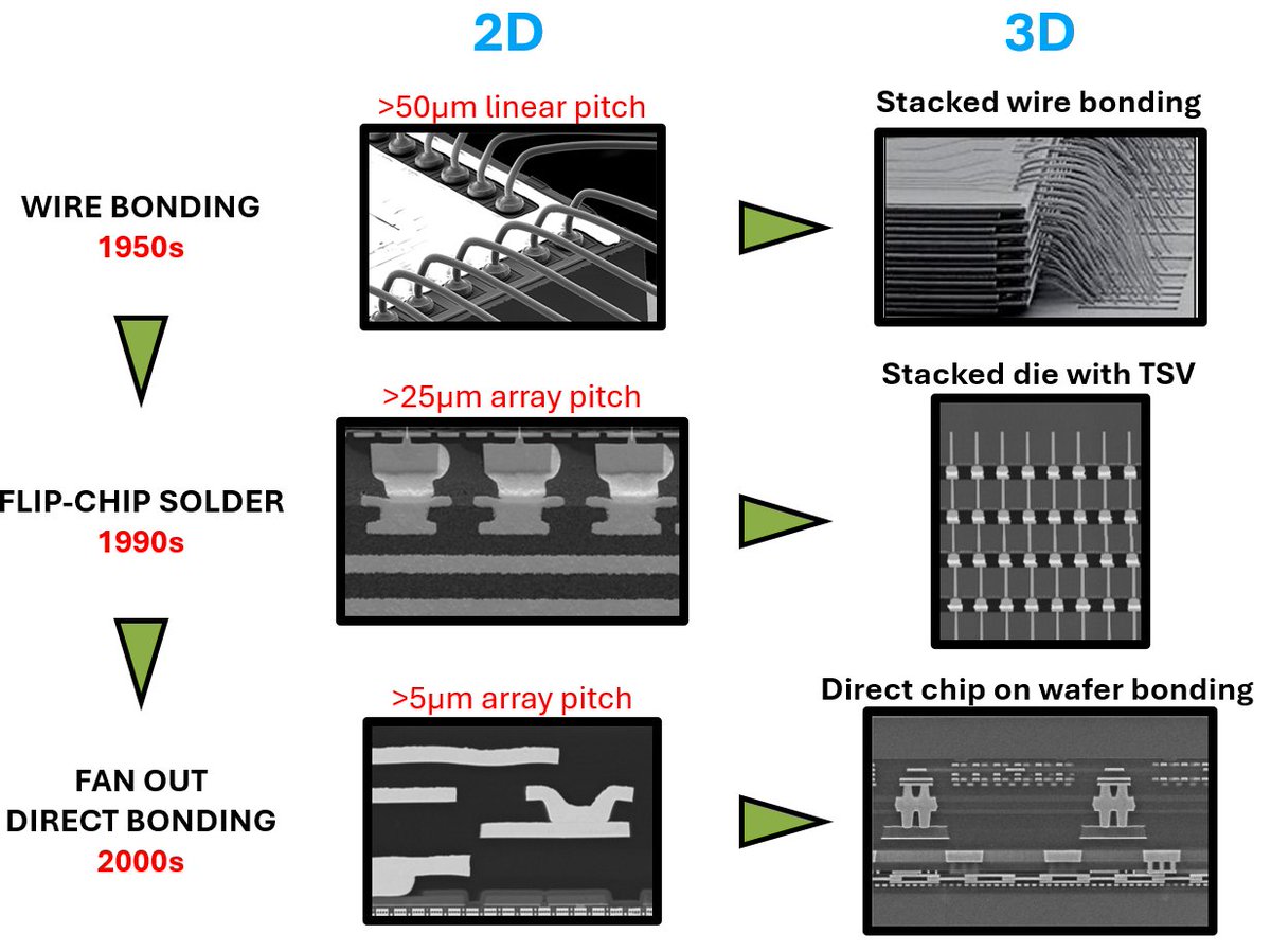 magicsilicon's tweet photo. 7 decades of semiconductor packaging! 
From 2D to 3D. 
From wire bonding to direct Copper-Copper bonding. 
From millimeters to nanometers. https://t.co/FueOhPZ4at