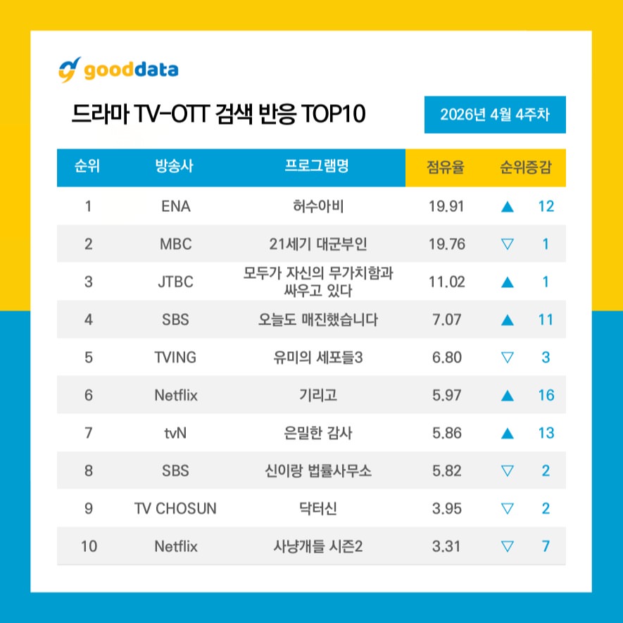 TOP 10 TV-OTT Search Reaction by Gooddata (29.4)
1. #TheScarecrow 19.91%
2. #PerfectCrown 19.76%
3. #WeAreAllTryingHere 11.02%
4. #SoldOutOnYou 7.07%
5. #YumisCells3 6.8%
6. #IfWishesCouldKill 5.97%
7. #FilingForLove 5.86%
8. #PhantomLawyer 5.82%
9. #DoctorShin 3.95%
10.