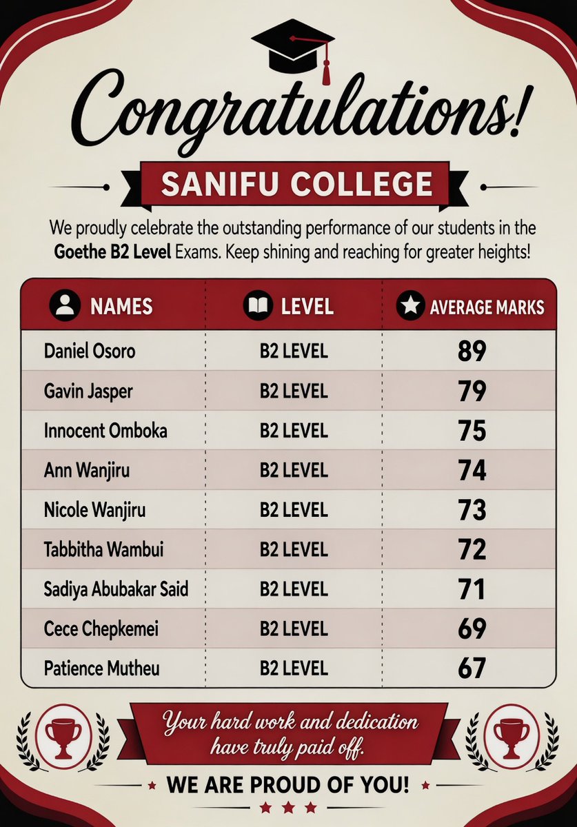 SanifuCentre's tweet image. 🎓 Big congratulations to our B2 Level students at Sanifu College!
Your dedication and hard work have paid off, keep striving for greatness. We are proud of you all! 🌟

#SanifuCollege #B2Results #StudentSuccess #AcademicExcellence #KeepShining