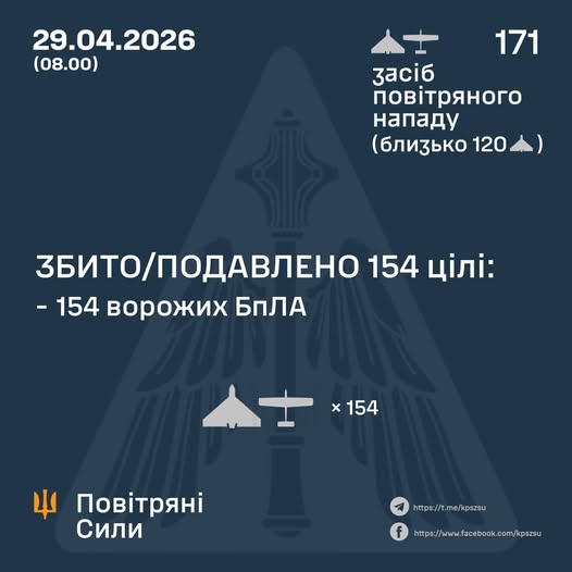 froggy_strike's tweet image. #StandWithUkraine 🇺🇦#UkraineUnderAttack #StopRussia #dronesUkraineWarNewsDuring the last night, russian  military losses 154 UAVs out of 171 take down by ukrainian military.