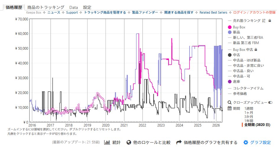 faithfulneo's tweet image. Amazon履歴に残ってた。思いっきり記憶違いしてた。2016年12月購入で7100円だった。なんか2021年9月に6万まで上がったらしい。何があったんだ
#SteamController #game
