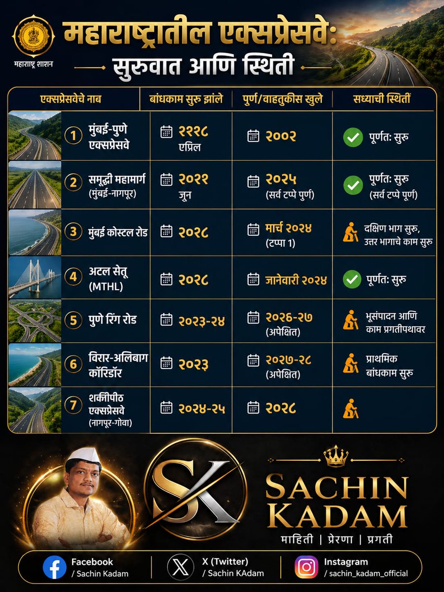 7600SK's tweet image. महाराष्ट्रातील एक्सप्रेसवे 🚘🚘 कधी सुरू झाले आणि त्यांची सध्याची स्थिती काय आहे👇👇🧿🚩🚩
#MumbaiPuneExpressway #Expressway #RoadTrip #TravelIndia #LongDrive #sachinkadam #HighwaysOfIndia #DriveIntoTheHorizon #NitinGadkari #Infrastructure #Ghats #WesternGhats #MaharashtraTourism