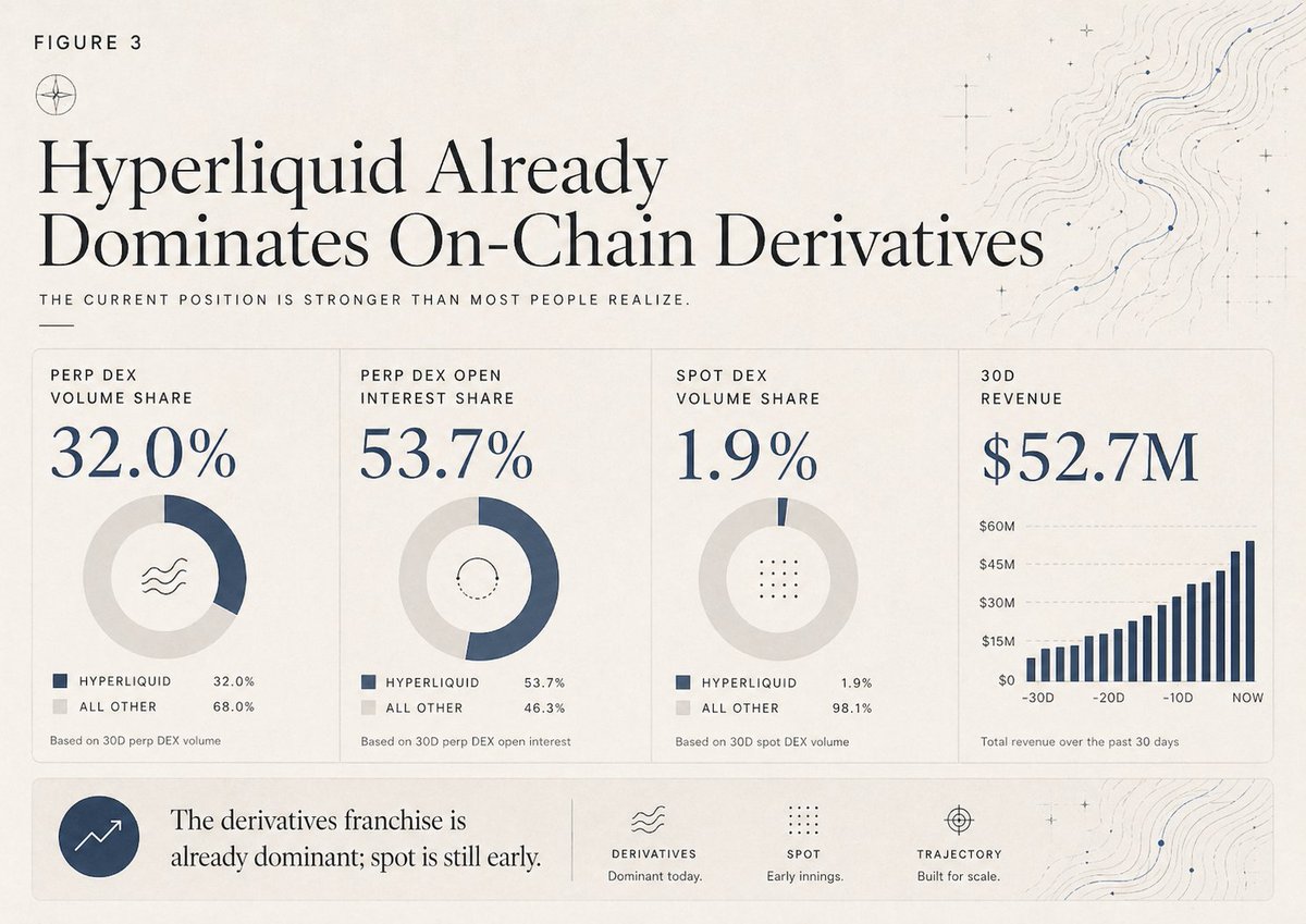 mesky_'s tweet photo. Hyperliquid dominates onchain derivatives and it's not close.

32% of perp DEX volumes is an insane statistic in its own right, but I think the more important piece is the >50% of OI share (which is often more indicative of actual usage and harder to fake).

One of the greatest crypto success stories of all time and it's just only getting started.

Hyperliquid