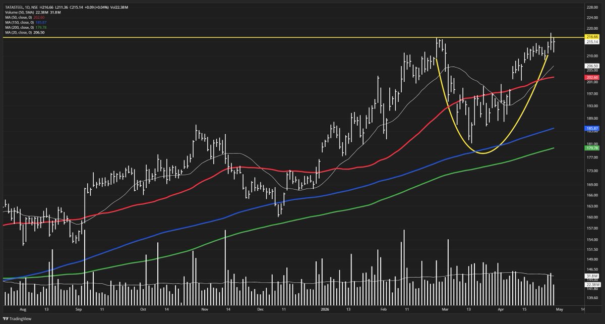 ChartLogic_E's tweet image. TATASTEEL: Q3 Net Profit +824% YoY.

• Turnaround play fueled by deep cost-cutting. 
• Generated a massive ₹5,640Cr in Free Cash Flow. 
• Chart forming a tight VCP right below the ₹216 resistance level.
Educational case study only. 
#VCP #Trading #TataSteel