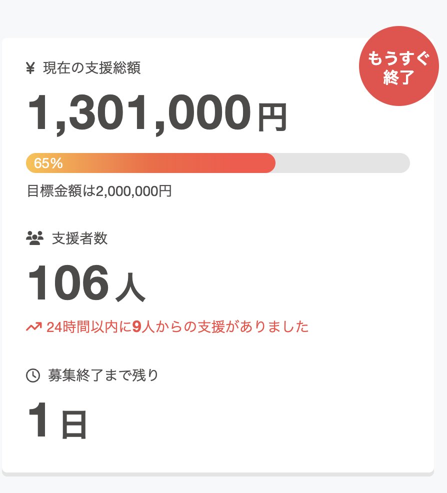 130万円に到達しました...！🙏🙏
予算を削るため何度も会議を重ねましたが、インフレの影響で、渡航費・滞在費だけでチーム全体で150万円がかかっています。
これから、全国で相互交流型のイベントを開催していきたい...！ぜひ、最後1日、応援よろしくお願いします！
camp-fire.jp/projects/93171…