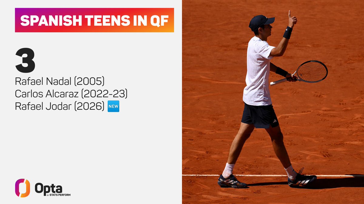 OptaJuan's tweet image. 3 - Lista de jugadores españoles 🇪🇸 menores de 20 años que han alcanzado los cuartos de final del Masters 1000 de Madrid desde su inauguración en 2002:

Rafael Nadal (2005)
Carlos Alcaraz (2022-23)
Rafael Jodar (2026) 🆕.

Impulso.

#MMO 
@ATPTour_ES