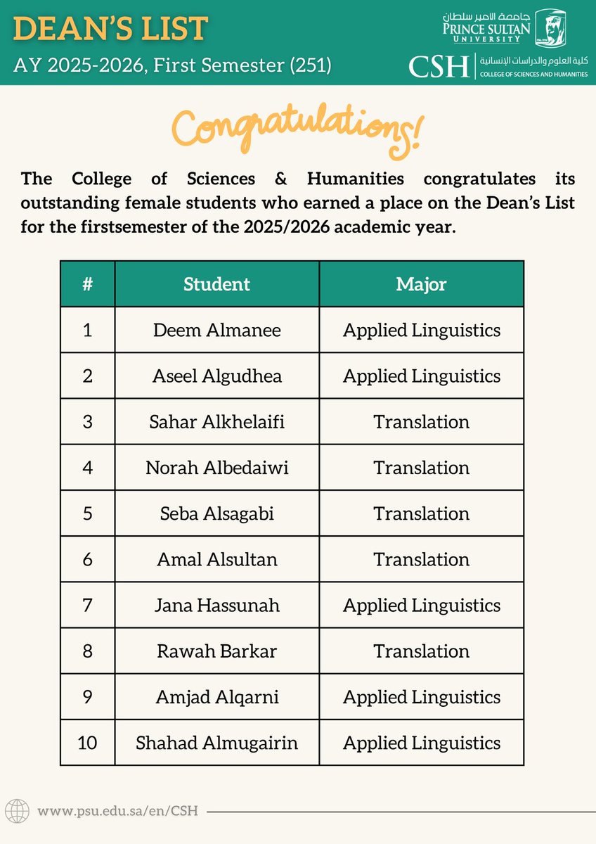 LTD_PSU's tweet photo. Congratulations to our distinguished students in earning well-deserved places on the Dean's List!! 

So proud of you!! Well-done👏👏👏 https://t.co/PES5qNFNoC