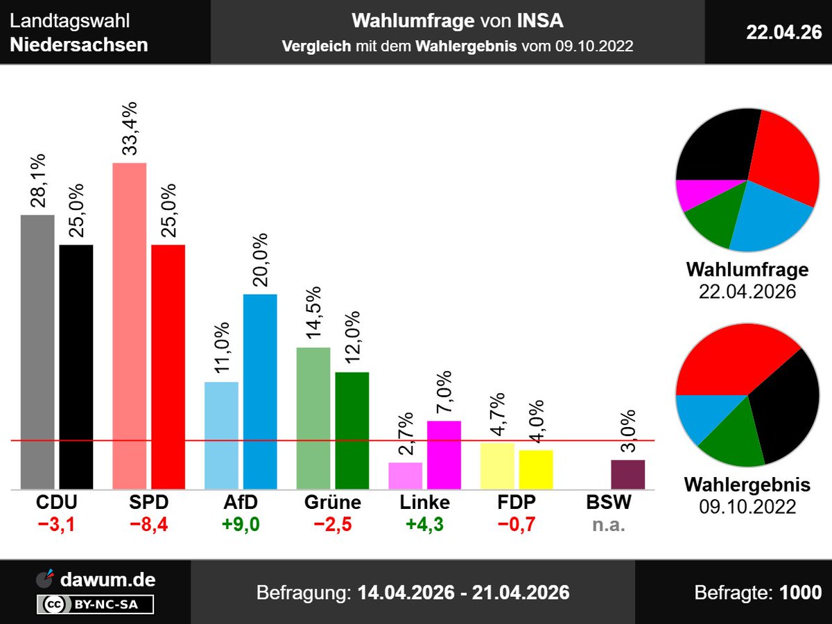 dawum_de's tweet photo. Vergleich mit Wahlergebnis: #Wahlumfrage #Niedersachsen, INSA (22.04.26): CDU: −3,1, SPD: −8,4, AfD: +9, Grüne: −2,5, Linke: +4,3, FDP: −0,7, BSW: n.a. ➤ https://t.co/HXZaERAwfQ | #Sonntagsfrage #ltwnds #Landtagswahl https://t.co/twoOBLS8MC