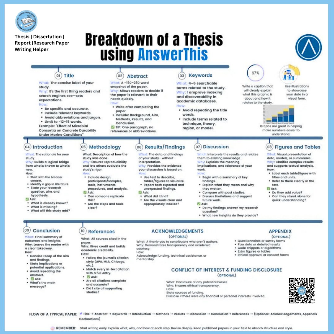 ResearchHelper0's tweet image. Writing a thesis can feel overwhelming.

This breakdown shows exactly what to include in each section.

Use this AI tool to structure your thesis faster:
 answerthis.io/?ref=maisha66
#ThesisWriting #AcademicWriting #ResearchTips #AItools #StudentLife #PhDLife #StudySmart