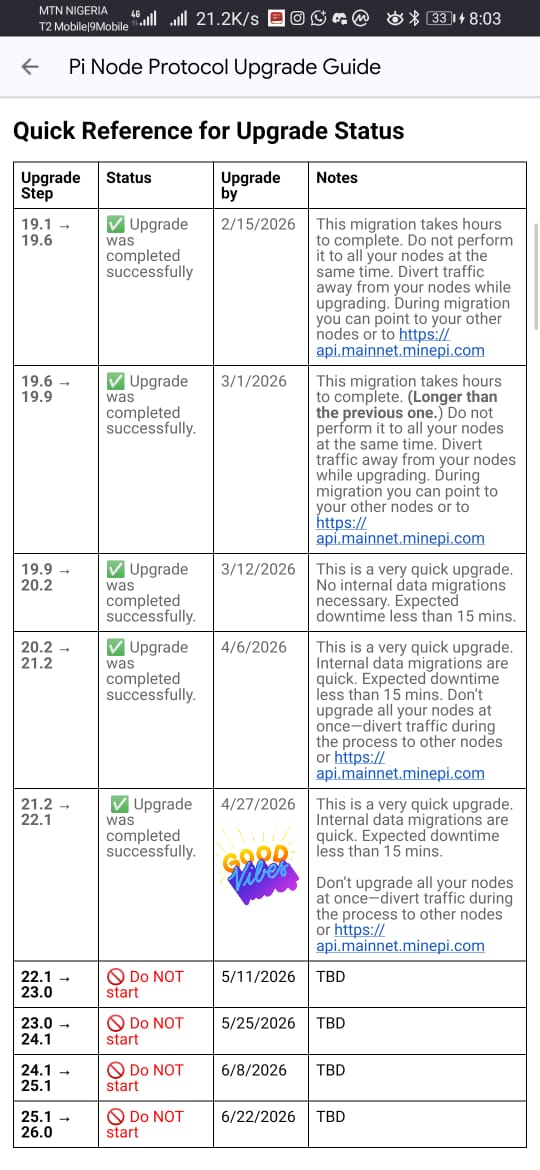 Pi Network just did it again… quietly 🔥

The v22 protocol upgrade has been completed successfully — no noise, just progress, building, upgrade, and a move forward consistently.