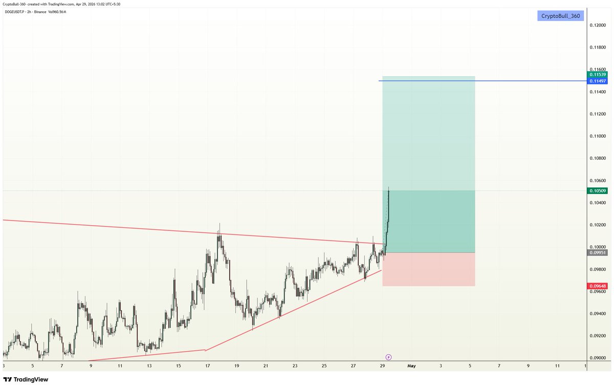 CryptoBull_360's tweet image. ⚡️#DOGE #LONG in VIP channel

Target 1✅
Target 2✅
#Congratulations VIP traders✨✨