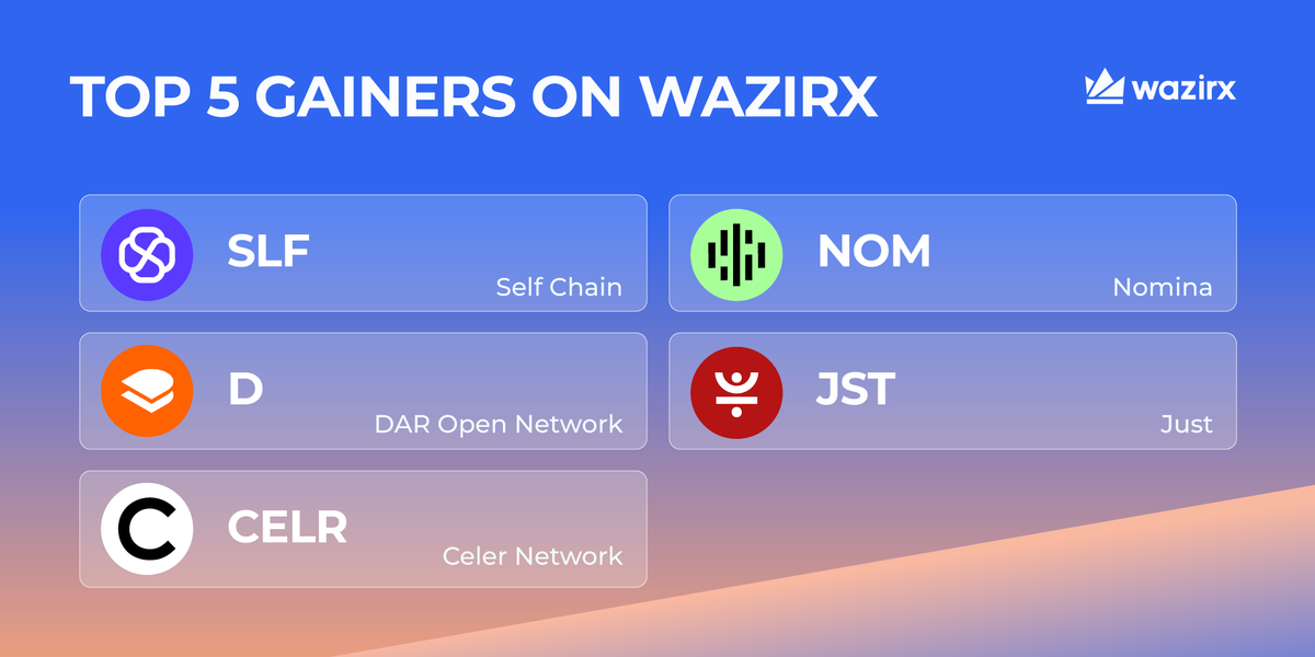 WazirXIndia's tweet image. Top 5 Gainers on WazirX today 📈

🚀 $SLF: +50%
🚀 $NOM: +49.25%
🚀 $D: +21.26%
🚀 $JST: +16.58%
🚀 $CELR: +5.88%

Which one are you trading?