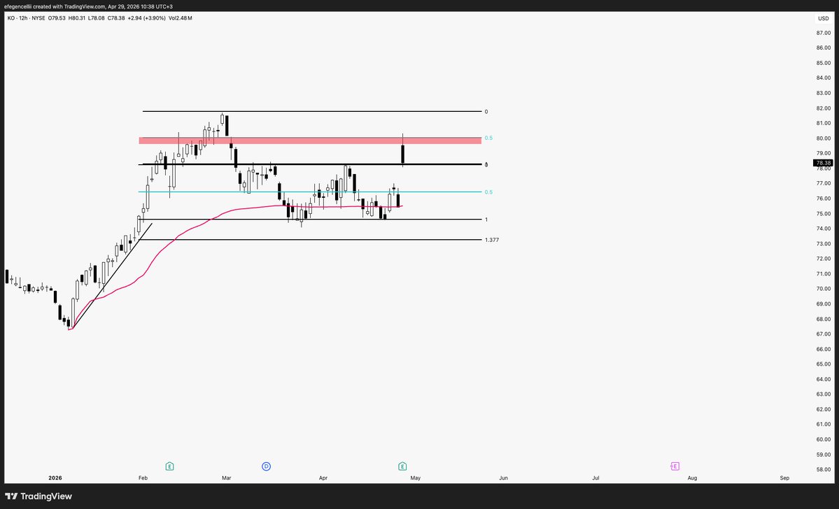 Gencellii's tweet image. Alım fırsatı vermeden direkt olarak beklediğim direnç bölgesine ulaştı ve ciddi bir tepki aldı.

Bugün MAG7'nin bilançolarını takip etmek gerekiyor, #KO için 76.5 ve 73 seviyelerinden alıcı olacağım.