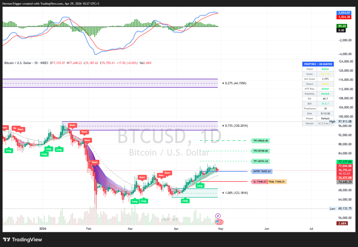mustfguven's tweet photo. This is trying to build higher, but the daily close still matters more than the intraday noise.
BTCUSD is holding around 76293.63, and as long as that level stays defended, 80741.24, 85188.86, and 89636.48 remain in play.

$BTC #BTCUSD #Bitcoin #Crypto
NFA https://t.co/e0jjyxnc1S