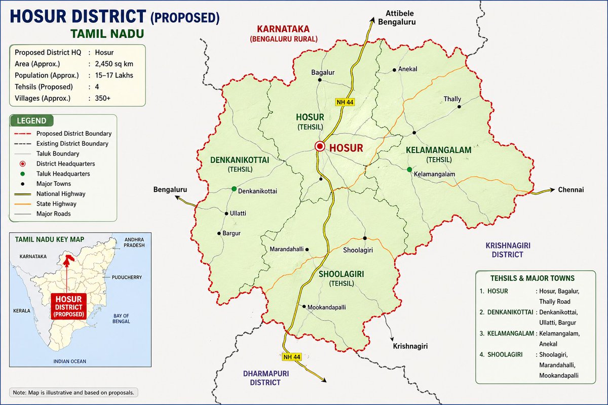 kingtk88's tweet photo. Hosur deserves district status.
A fast-growing industrial hub near Bengaluru, Hosur already functions like a separate economic zone. Creating a new district will improve infrastructure snd development.
Time to recognize Hosur’s potential. #Hosur #TamilNadu #cmrl #cmda https://t.co/Ww3qPPZyeg