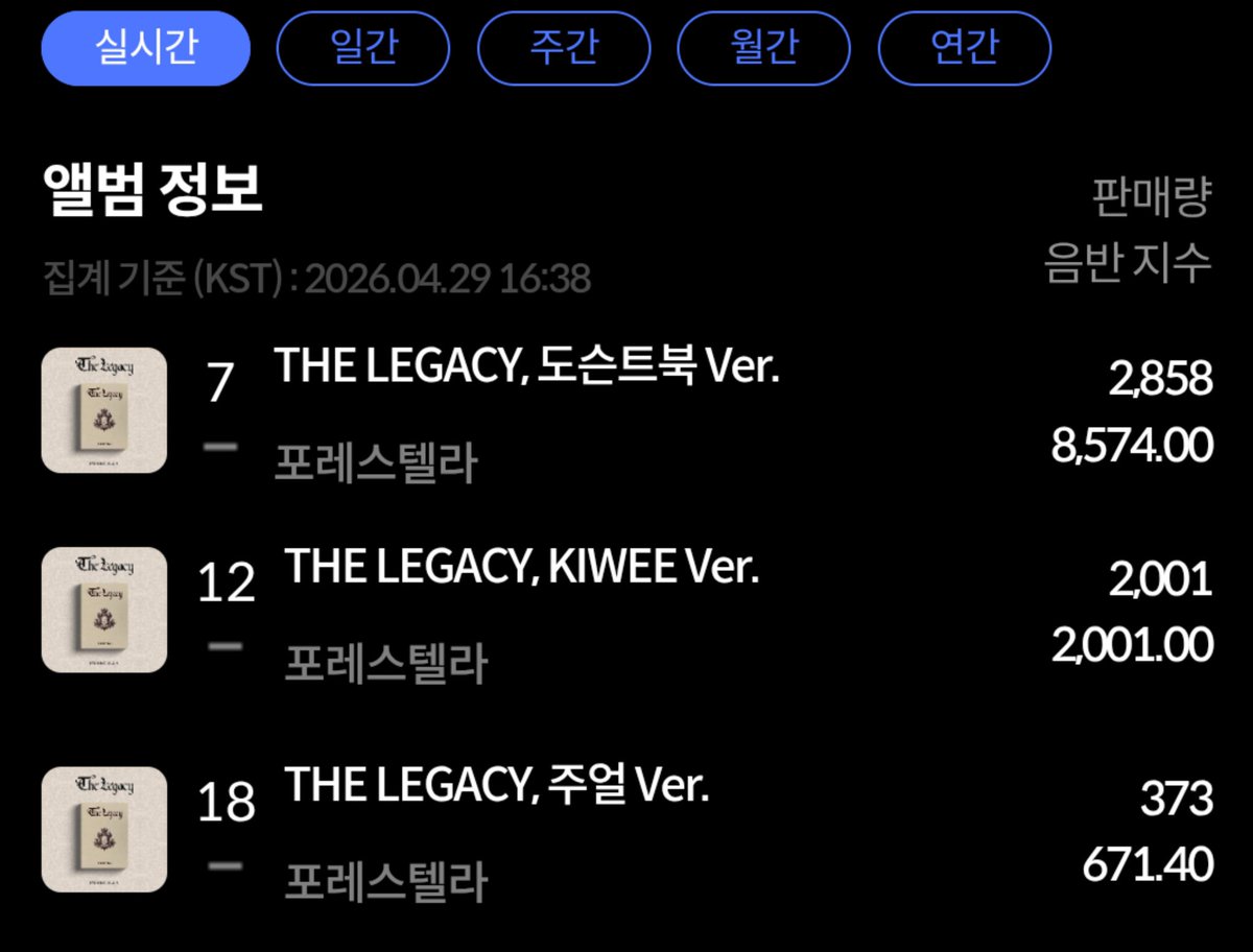 우리 팬싸 관련된 앨범 도슨트북 버전 빼더라도 18,nnn + 2374(쥬얼+키위)로 2만장 넘은거야 숩별들아!!ㅠㅠㅠㅠㅠㅠ
숩별들과 함께라면...뭐든 할수 있습니다!