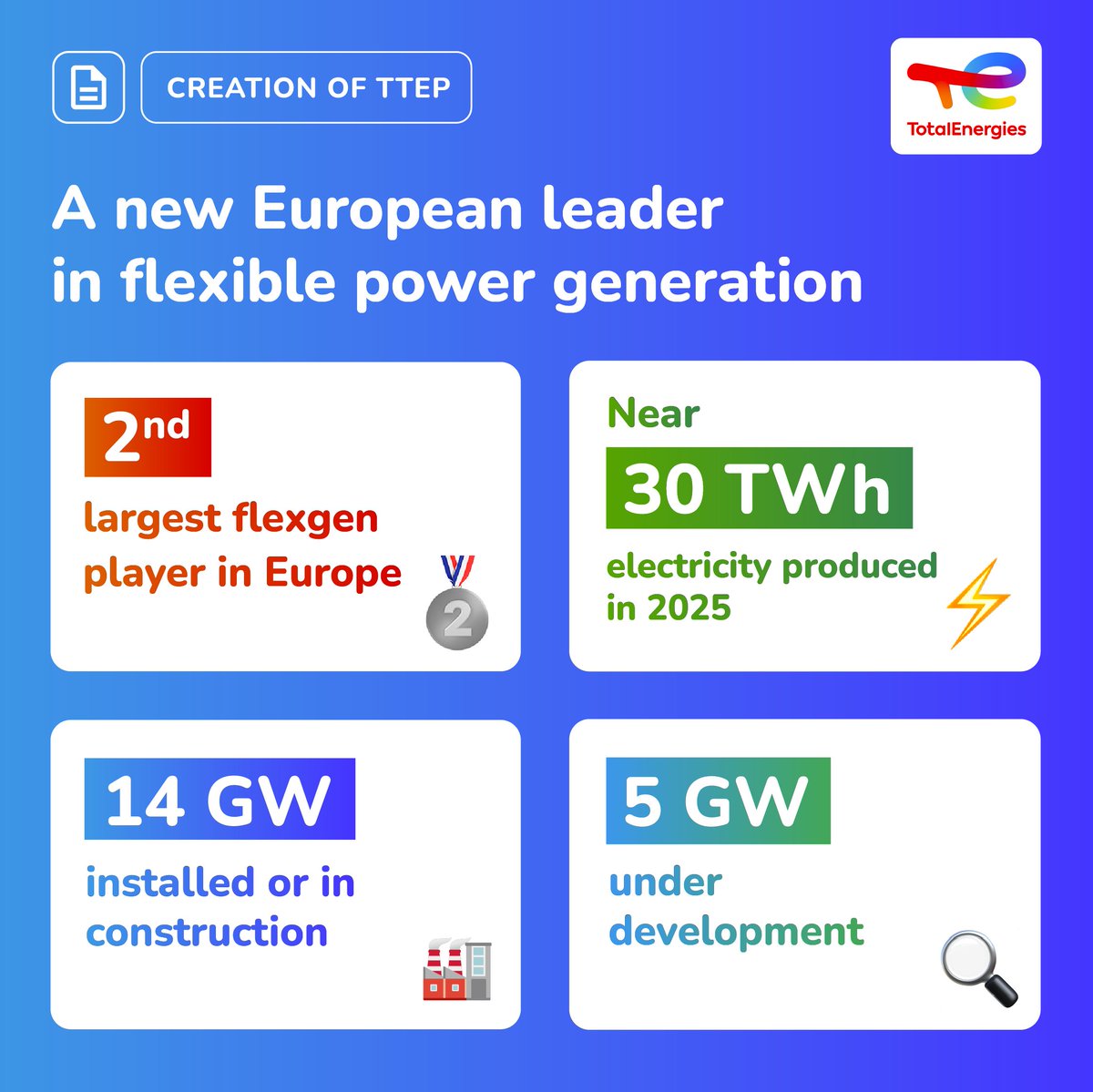 TotalEnergies's tweet image. #TotalEnergies has completed the acquisition of 50% of Energetický a průmyslový holding, a.s.'s flexible power generation platform in Western Europe! ⚡ This transaction leads to the creation of TTEP, the second‑largest flexible #power generation player in Europe.
