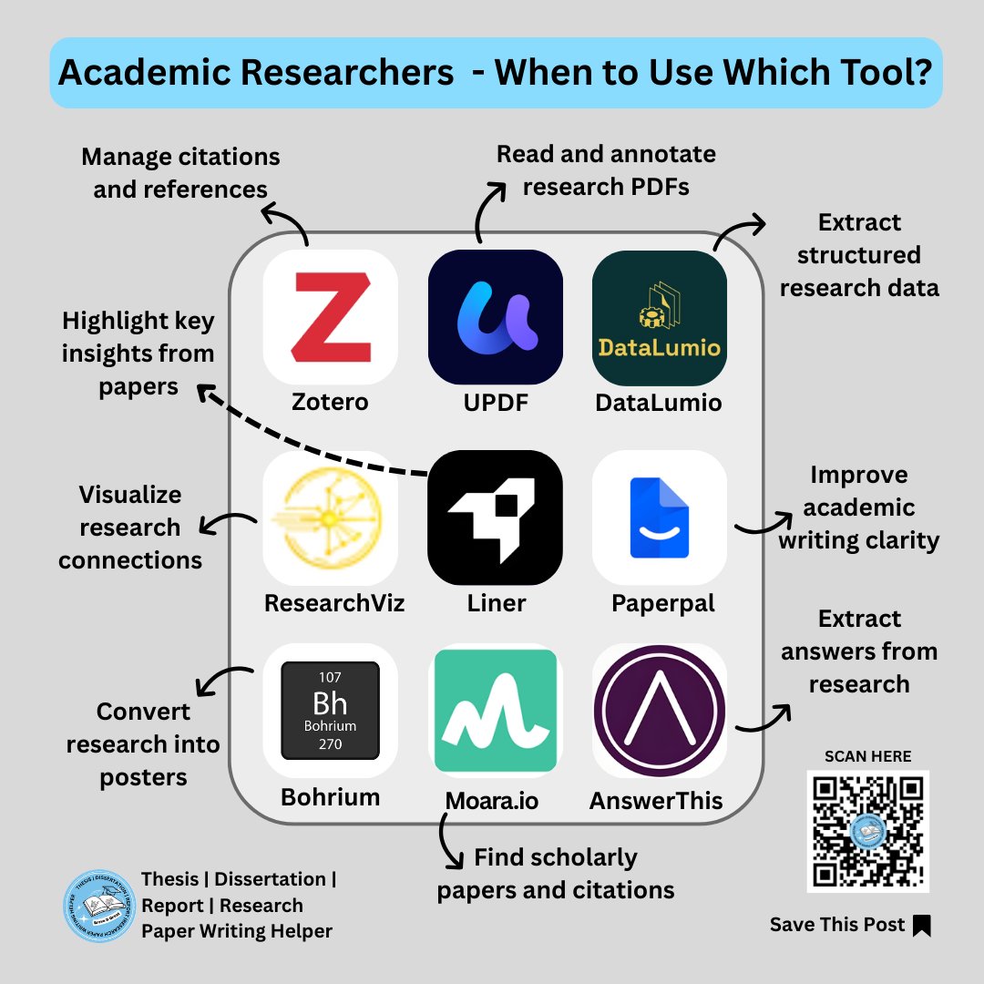 ResearchHelper0's tweet image. A structured overview of tools for citation management, data extraction, and academic writing in PhD research workflows. Useful for improving efficiency and research quality. 
#PhD #researchtools #academicwriting #literaturereview #gradschool #researchworkflow