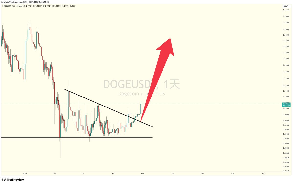 机灵的杰尼君🔶BNB tweet media