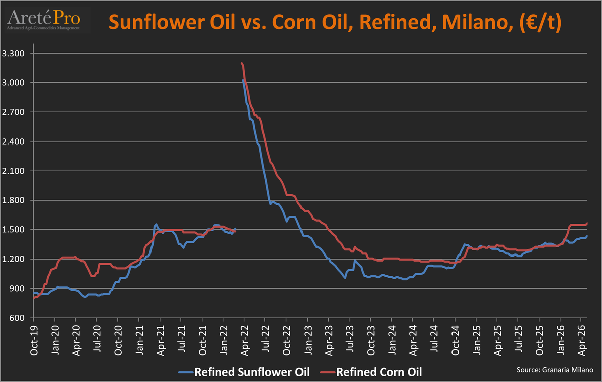 mkt_intl's tweet photo. #Price comparison - refined #corngerm oil vs refined #sunfloweroil delivered in Milan, Italy, as of Apr 28th 2026. #cornoil #sunflower #oilseeds #palmoil #oatt https://t.co/XJULN6AA1k