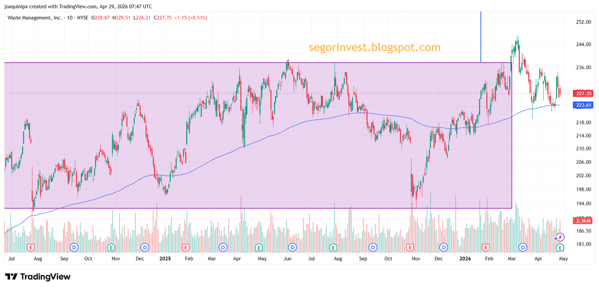 InversorValenc1's tweet image. $WM #WM @WasteManagement resultados en línea, plano en preapertura. Valor de mi cartera incluido en la selección trimestral👇con objetivo activo a 294$ y soporte en la media. Uno de esos valores tranquilos a tener...
Blog segorinvest.blogspot.com/2026/04/selecc…
YouTube youtu.be/vvKUA-PgeME