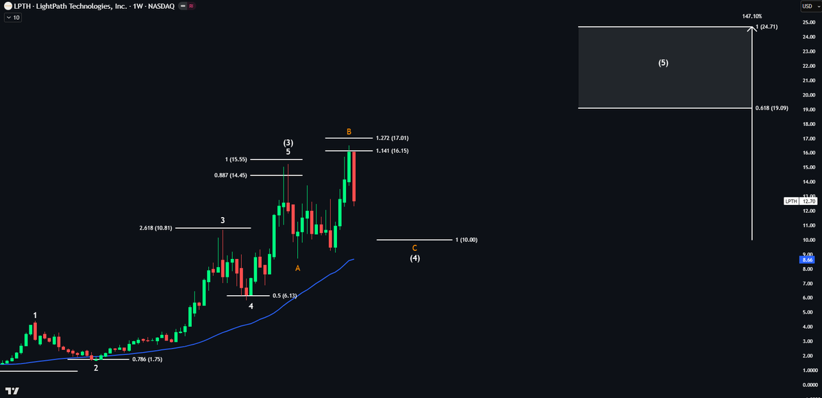 $LPTH going exactly to plan 👀 Price is down 20% so far this week A test ...
