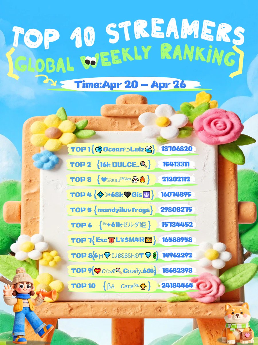 BuzzCastAPP's tweet image. Spring is better when we go global 🌿🌍
From the world to Spain to Vietnam…
the vibes, the streams, the winners 💙
Here are last week’s TOP 10 streamers across regions 👇
Who’s rising next? 👀
#BuzzCast #Streamer #LiveStreaming #fyp #viral #AzizYıldırımVakti  #parati  #REAL