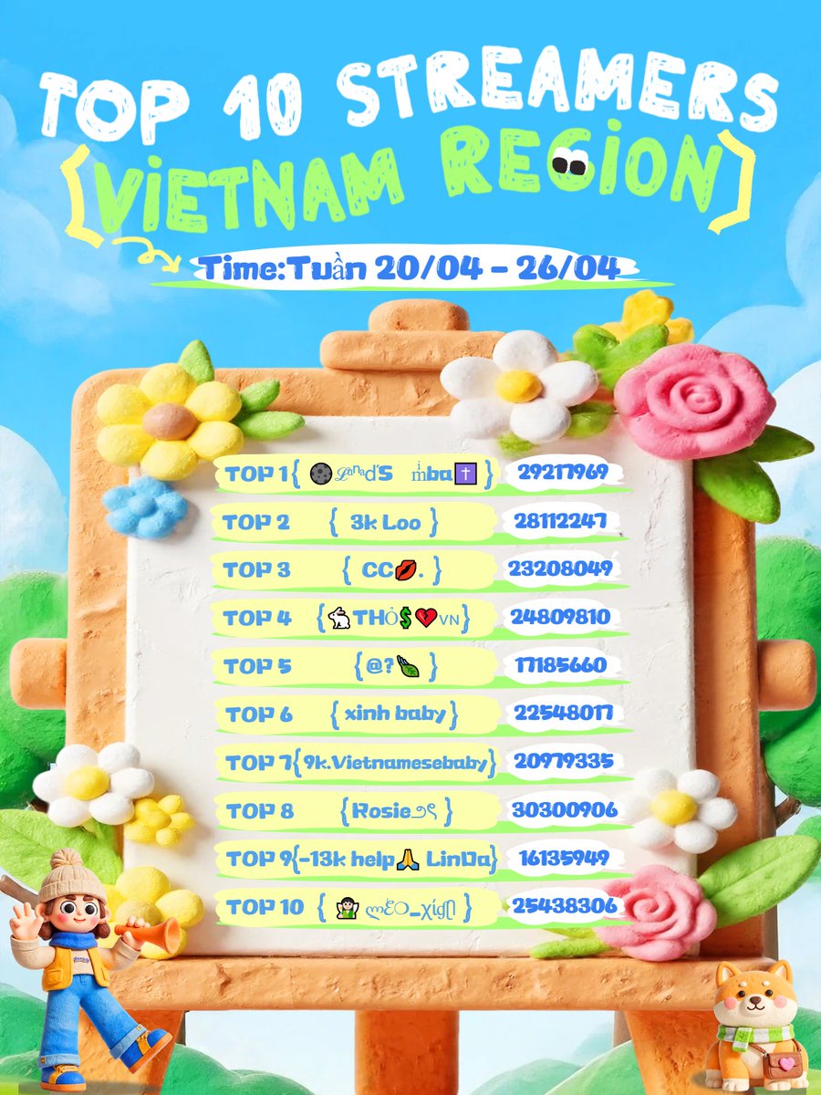 BuzzCastAPP's tweet image. Spring is better when we go global 🌿🌍
From the world to Spain to Vietnam…
the vibes, the streams, the winners 💙
Here are last week’s TOP 10 streamers across regions 👇
Who’s rising next? 👀
#BuzzCast #Streamer #LiveStreaming #fyp #viral #AzizYıldırımVakti  #parati  #REAL