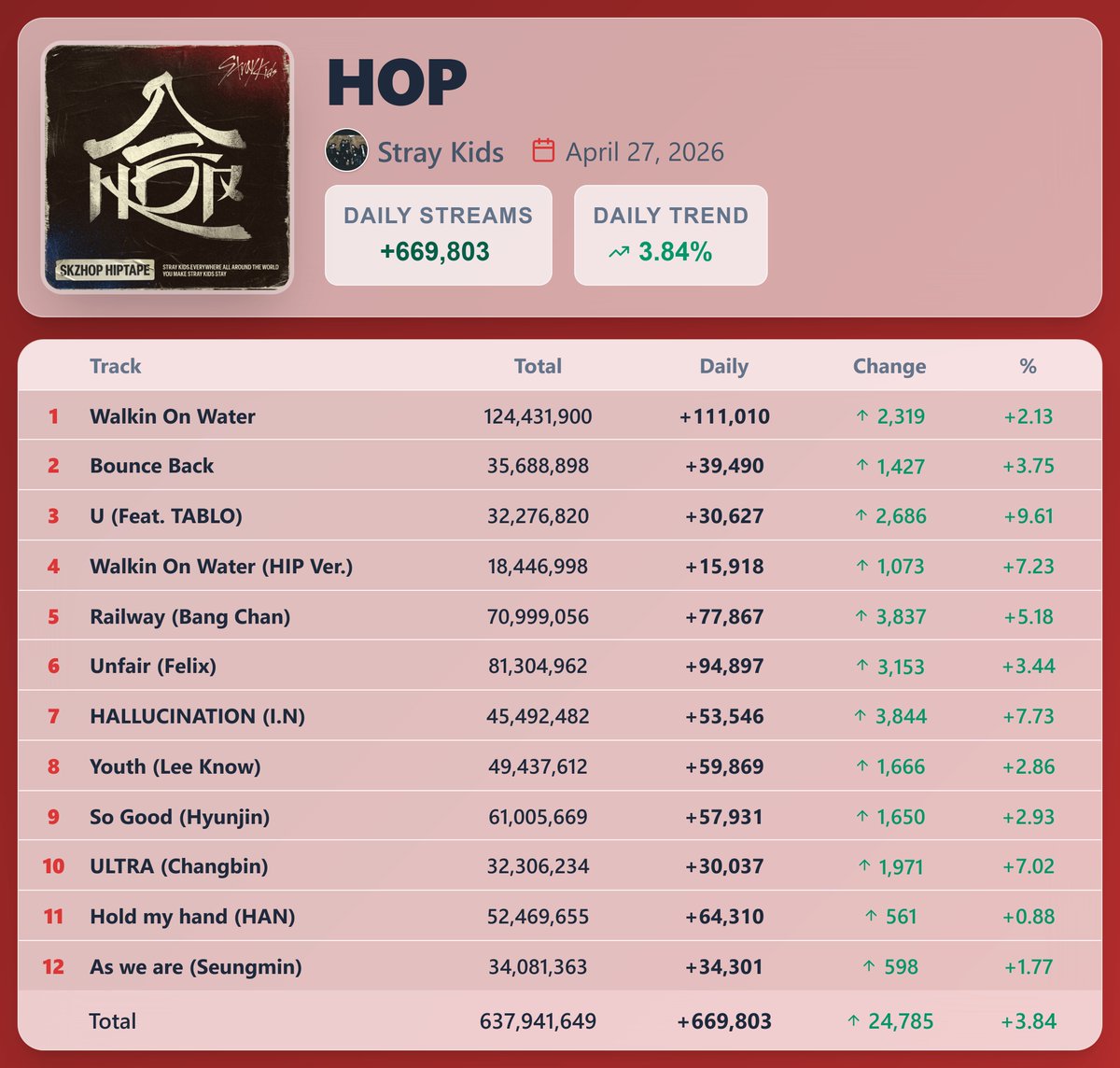 K-pop Stats tweet media