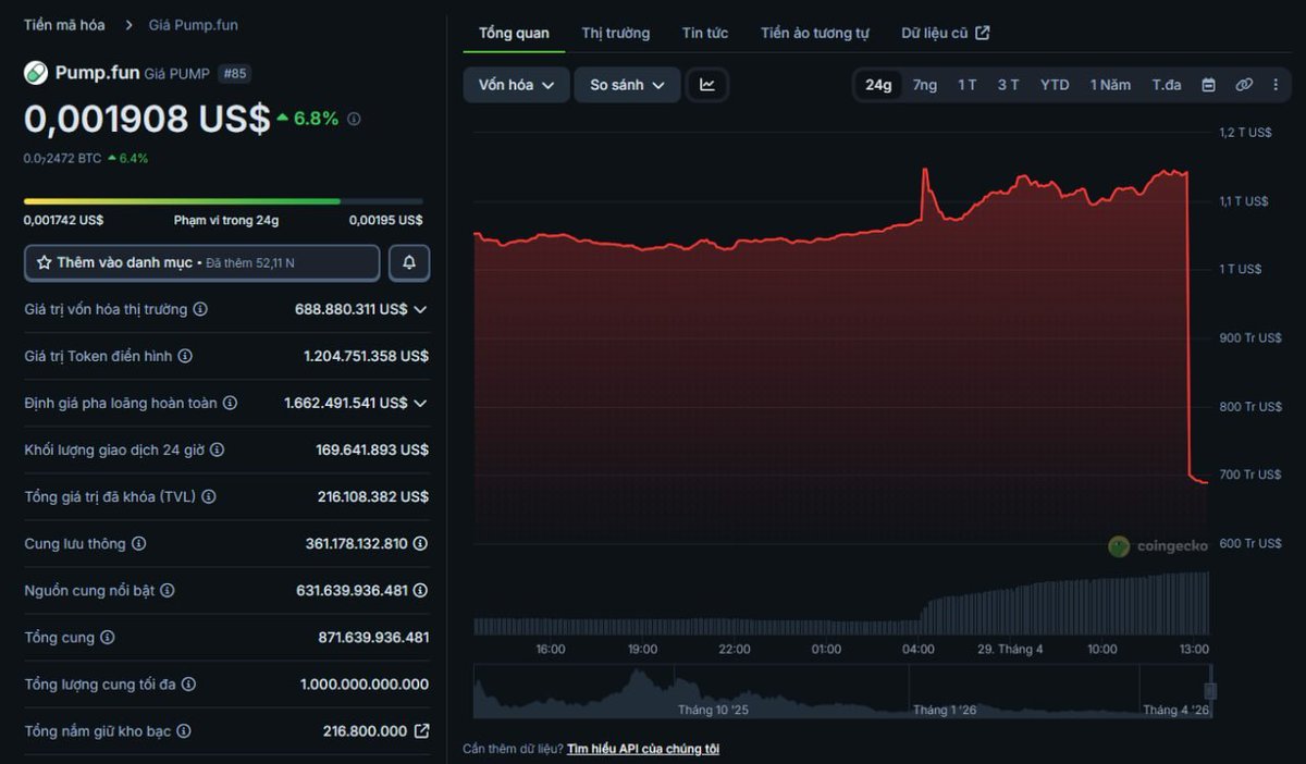 🔥 Pumpfun just erased ~$400M in market cap.

The project burned all previously bought-back $PUMP tokens worth ~$370M (~36% of circulating supply) to boost community trust.

They’ll also use 50% of future net revenue for automatic buyback &amp; burn over the next year
