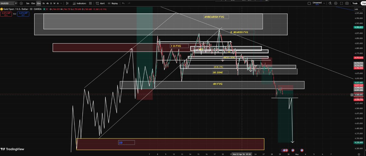 Printserve1's tweet photo. @TRADEWITH_DAVID @DivineUiX @GabeInv @Edimax_1 @MichaelObh65623 10:1 on GOLD since yesterday . I am seeing an inverse cup and handle pattern https://t.co/5Rxfm9X2ny