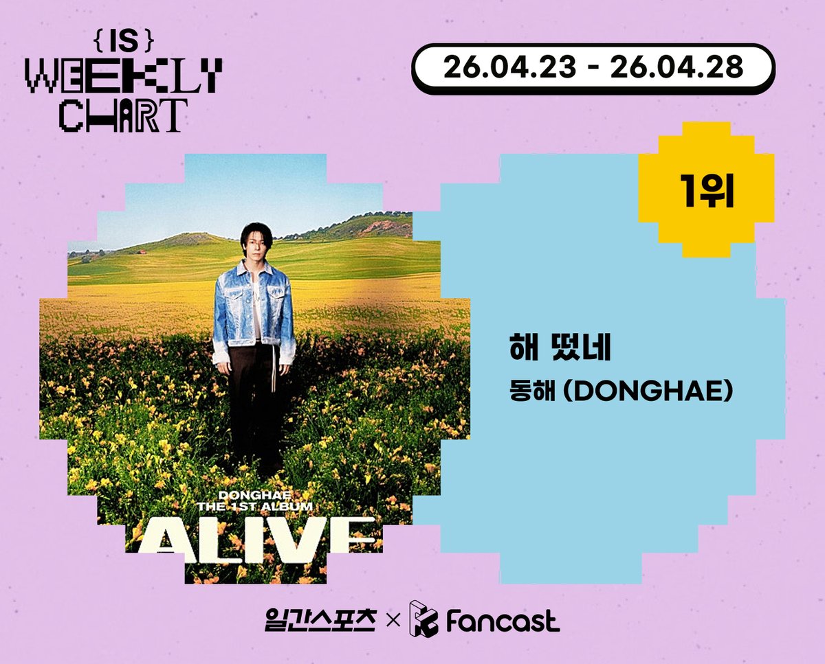 [#팬캐투표결과]

📢일간스포츠 X 팬캐스트 IS WEEKLY CHART
💛4월 4주차 투표 1위  

🎶해 떴네 - #동해 #DONGHAE 

축하합니다🥳
팬캐스트 앱에서 진행중인 광고도 확인해 보세요✨
🔗fancast.go.link/9iNhz