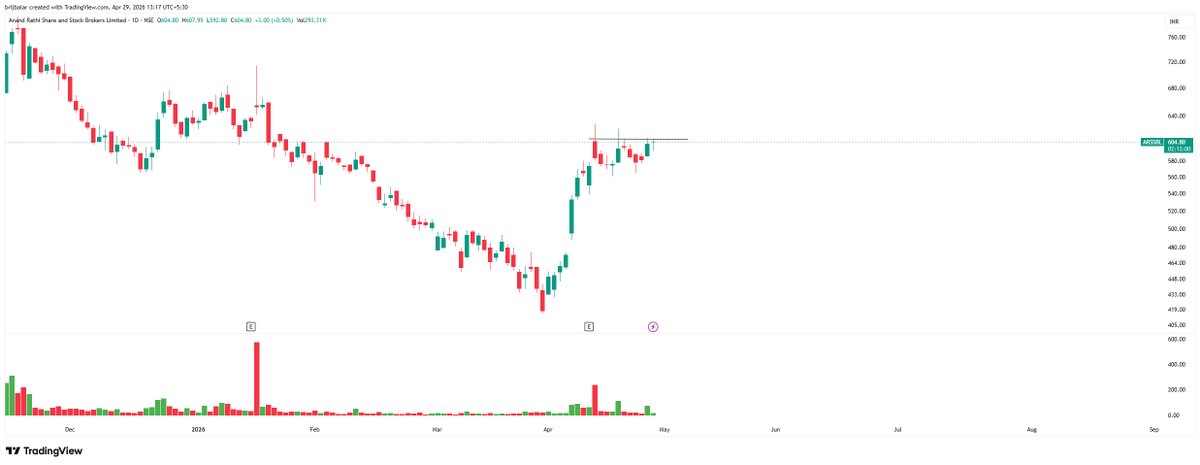 BalarBrij's tweet photo. #ARSSBL  cmp 603 momentum above 609 stock gave prior move of 35% and showing urgency. also standing at pivot point...
#nifty
#banknifty
#niftycapitalmarket https://t.co/mU8n7fqF7m