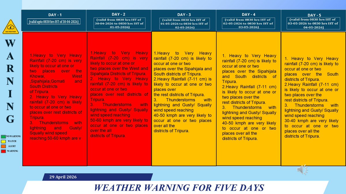 Weather Tripura - IMD tweet media
