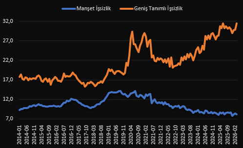 iriscibre's tweet image. Martta, işsizlik düştü (8,1%) istihdam arttı
Ya geniş tanımlı işsizlik? 
31,5% ile rekor seviyede; her 3 kişiden biri çalışmıyor (sebebi önemsiz)

Bu istihdam piyasasında da yapısal bir bozulmaya işaret ediyor
İki veri arasındaki fark 2020'den beri hızla artıyor ve 23 puanla
