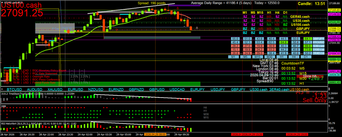 BestForexMethod's tweet photo. Cloudy day yesterday, built a new EA, sunny today = swimtime / beachtime
Perfect timing
I love my strategies and indicators
Blue line #dailypivot , yellow #dailyopenline
Rsihisto and TMAslope #doubledivergence (double is MONSTER) https://t.co/8vETneuMNK