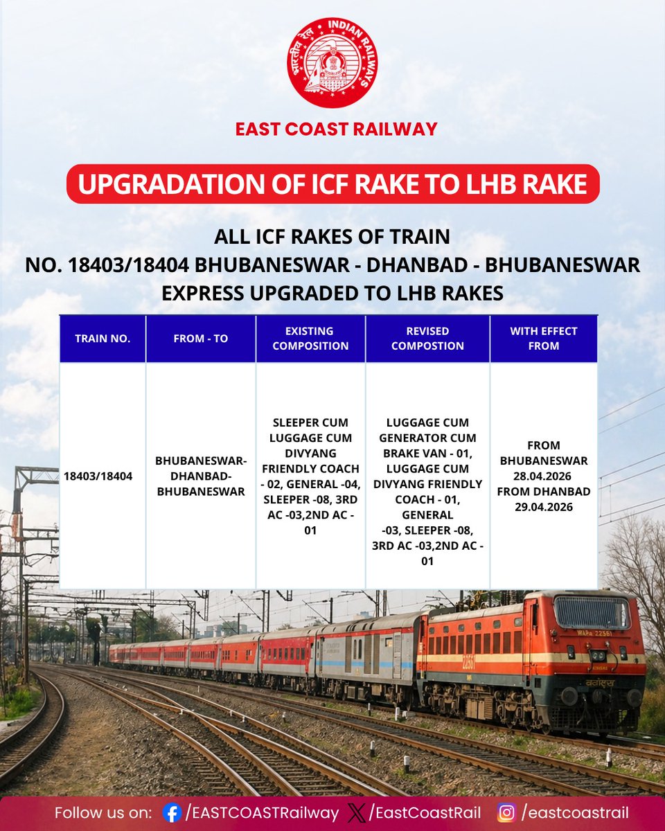 EastCoastRail's tweet image. Stronger coaches. Safer journeys. Better experiences..

The ICF rakes of Bhubaneswar-Dhanbad-Bhubaneswar upgraded to LHB rakes...

#SafetyFirst #LHBUpgrade #PassengerComfort #ECoRupdate @RailMinIndia