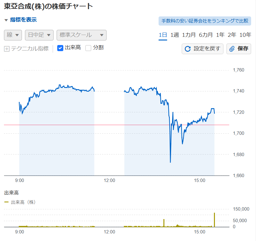 buy_forget's tweet photo. 東亞合成
決算短信が昨日発表された(午後2時)

一見すると、2026年度の予想が良くも悪くもない無難な決算だと思ったが、株価は乱高下していた。

決算短信をよく見直したところ、「なるほど」と理解した。乱高下しそうな理由が経営成績等の概況にこっそりと書いてあった。

決算短信をAIに読み込ませた結果だけをみて、決算を理解した気になっていると、痛い目にあうな～と思った。