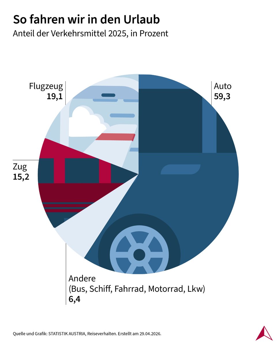 STATISTIK_AT's tweet image. 🚗🛫🚅 Das Auto ist nach wie vor mit Abstand das meistgenutzte Verkehrsmittel bei Urlaubsreisen. 

Wie, wie lange, und wohin wir in den #Urlaub fahren, lesen Sie im neuen STATreport:

➡️ bit.ly/4t1VgdC