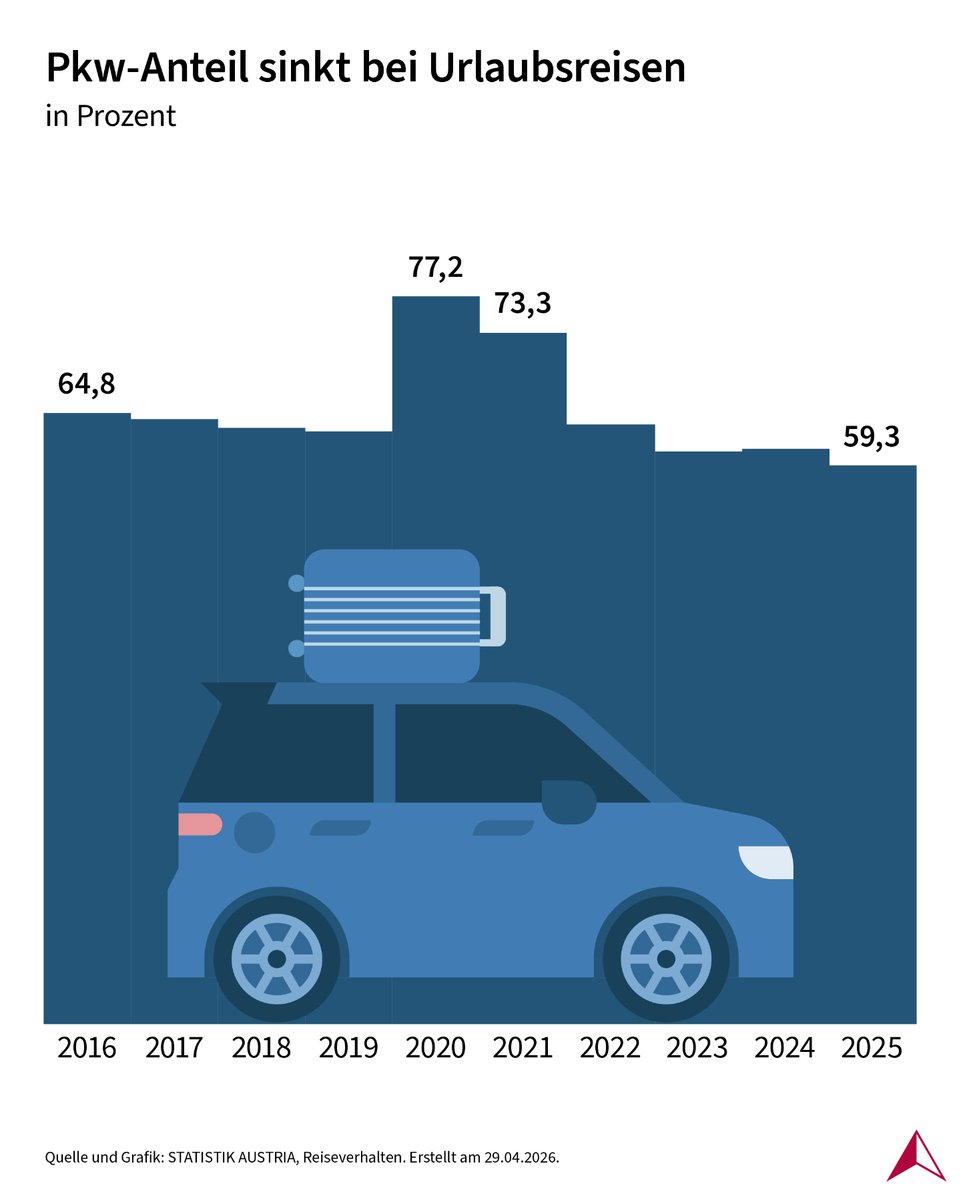 STATISTIK_AT's tweet image. 🚗🛫🚅 Das Auto ist nach wie vor mit Abstand das meistgenutzte Verkehrsmittel bei Urlaubsreisen. 

Wie, wie lange, und wohin wir in den #Urlaub fahren, lesen Sie im neuen STATreport:

➡️ bit.ly/4t1VgdC