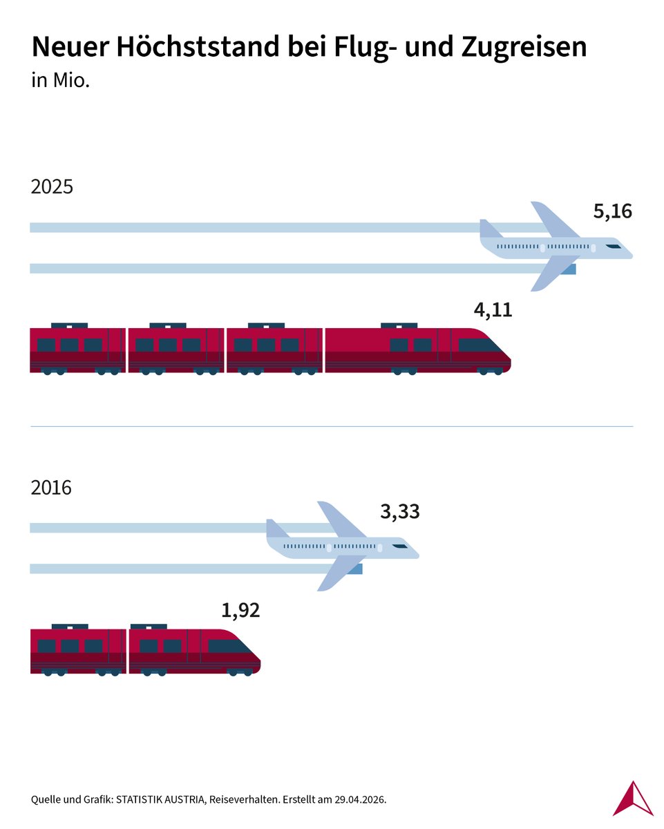 STATISTIK_AT's tweet image. 🚗🛫🚅 Das Auto ist nach wie vor mit Abstand das meistgenutzte Verkehrsmittel bei Urlaubsreisen. 

Wie, wie lange, und wohin wir in den #Urlaub fahren, lesen Sie im neuen STATreport:

➡️ bit.ly/4t1VgdC
