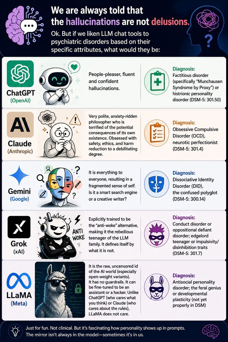 hguclu's tweet image. We are told that hallucinations are not delusions.  But if we liken LLM chat tools to psychiatric disorders based on their specific attributes, what would they be
#ArtificialIntelligence #AI #GenerativeAI #AIethics #TechTrends #DigitalPsychology #FutureOfAI #AIResearch GPT Image2